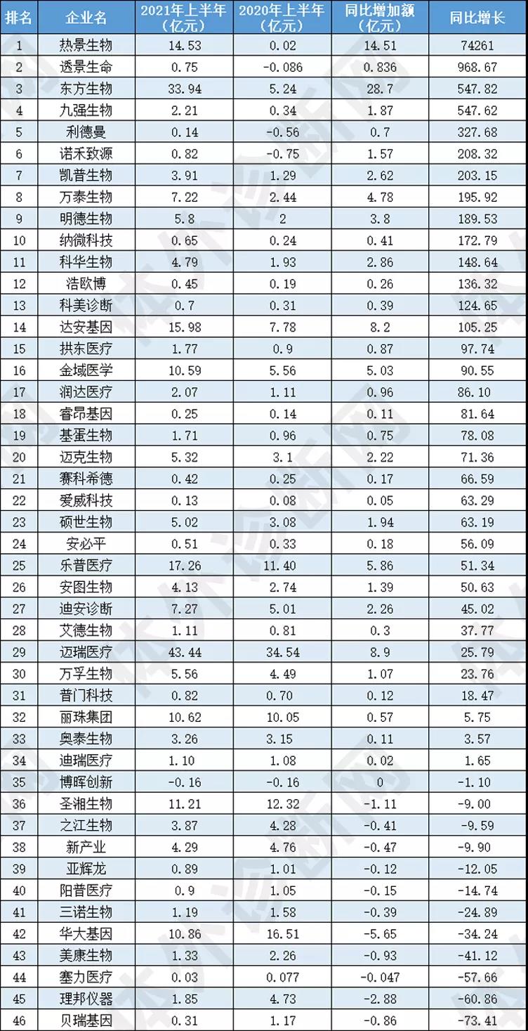 最新！46家IVD企業半年報大排行！