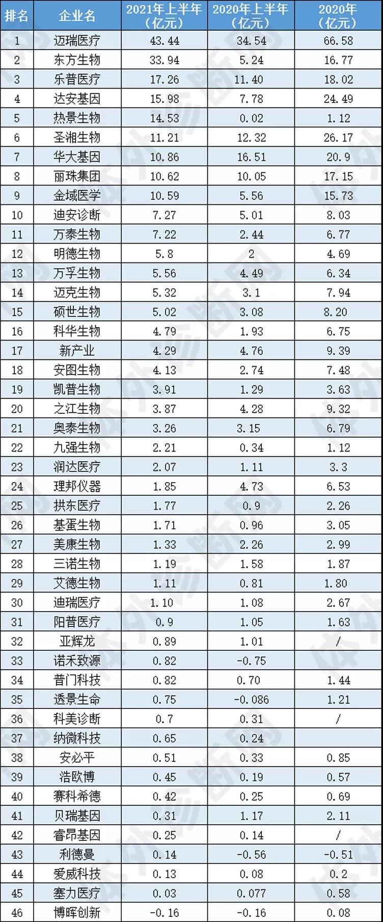 最新！46家IVD企業半年報大排行！
