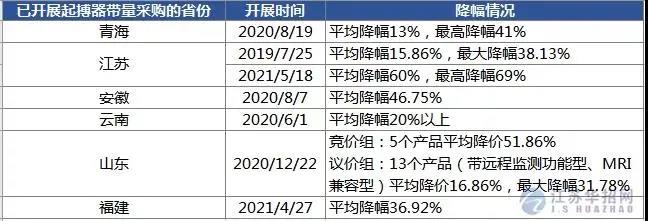 京津冀“3+N” 13省超級采購團來了，這些高值耗材開始大幅降價！